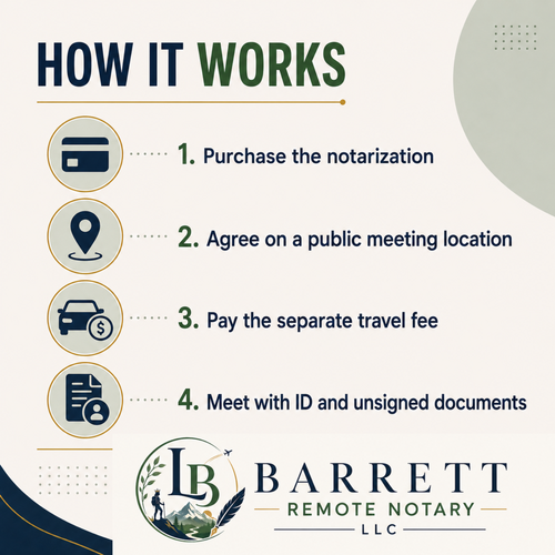 An informational graphic titled 'HOW IT WORKS' for Barrett Remote Notary LLC, outlining four steps: purchasing notarization, agreeing on a public meeting location, paying a separate travel fee, and meeting with ID and unsigned documents. The design uses a cream background with navy and green text, plus icons for credit card, location pin, car, and document.