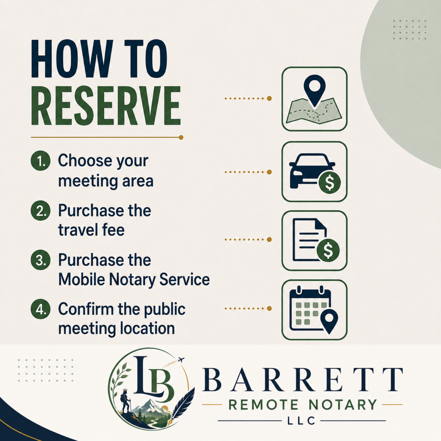 An informational graphic titled 'HOW TO RESERVE' for Barrett Remote Notary LLC, outlining four steps to reserve a meeting: choose a meeting area, purchase the travel fee, purchase the mobile notary service, and confirm the public meeting location. The design uses a cream background with dark green and navy text, plus icons for a map, a car with a dollar sign, a document with a dollar sign, and a calendar with a location pin.